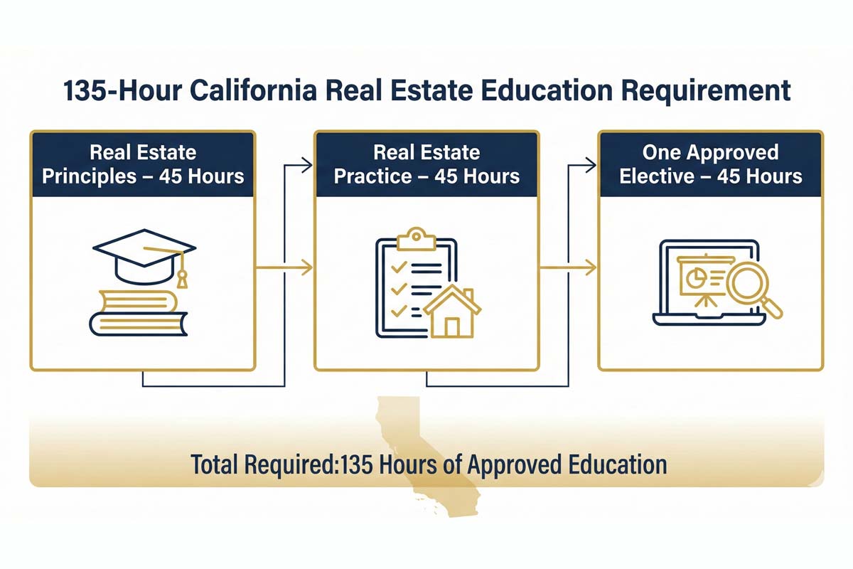 education_real_estate_license_requirements