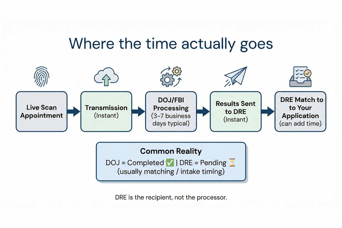 Fingerprint timeline