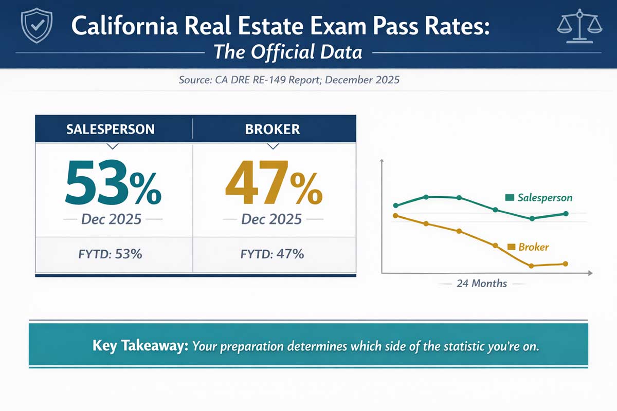 Real estate exam pass rates