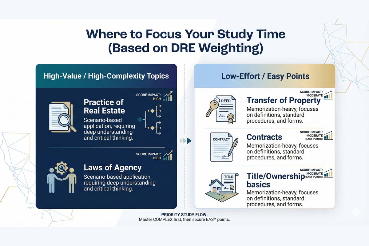 study_time_real_estate_exam